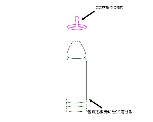 コンドームつけ方